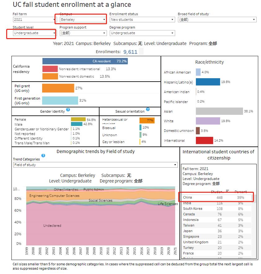 几乎所有的中国留学生都申请过的加州大学，如今已高攀不起？