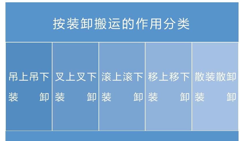 物流的基本功能不包括什么,物流的基本环节