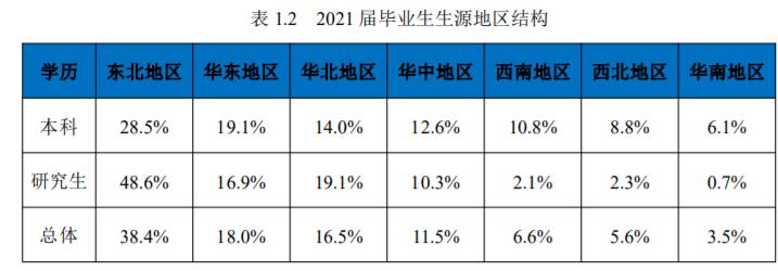 东北大学毕业生去向,东北大学2021届毕业生