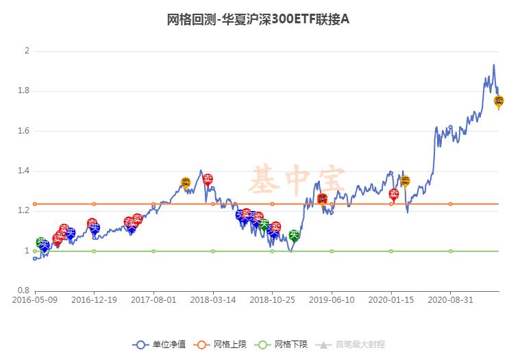 黄金网格,黄金网网格