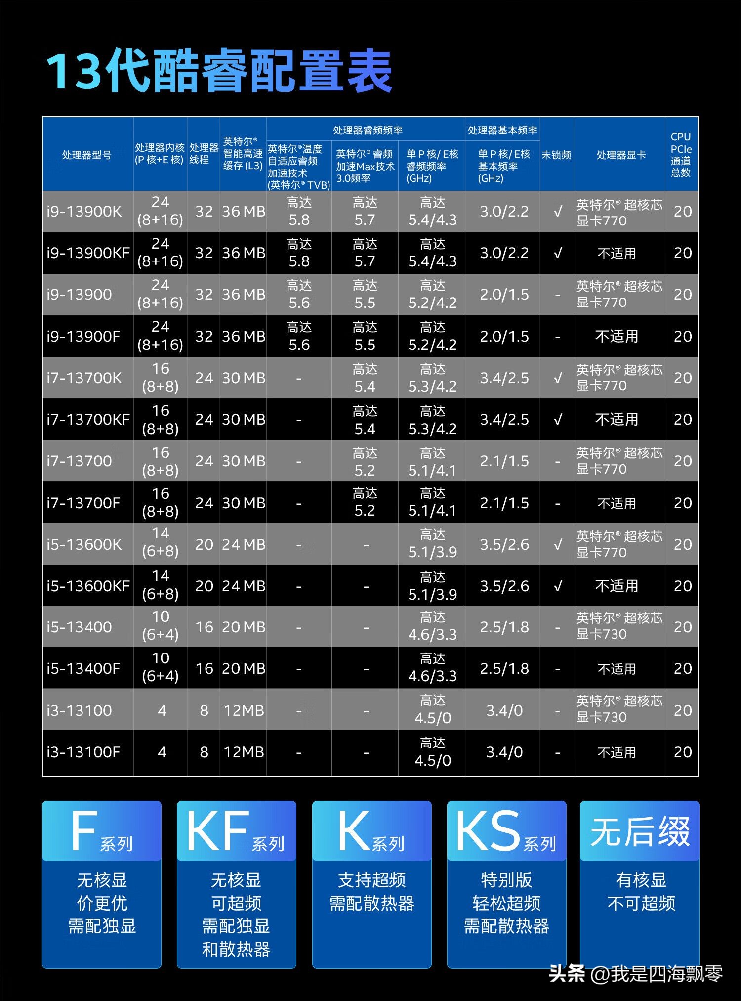 13代酷睿处理器发布时间,intel13代处理器哪款性价比最高