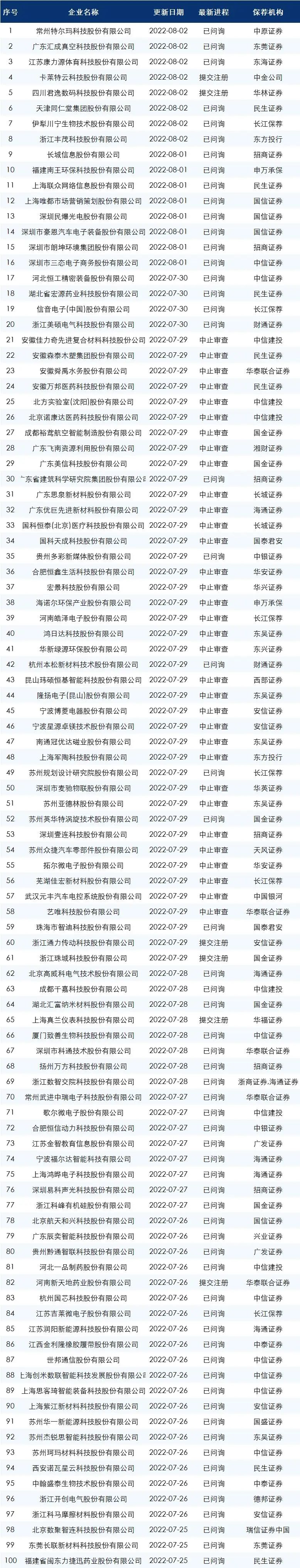 最新ipo排队名单上交所,2023最新ipo排队名单
