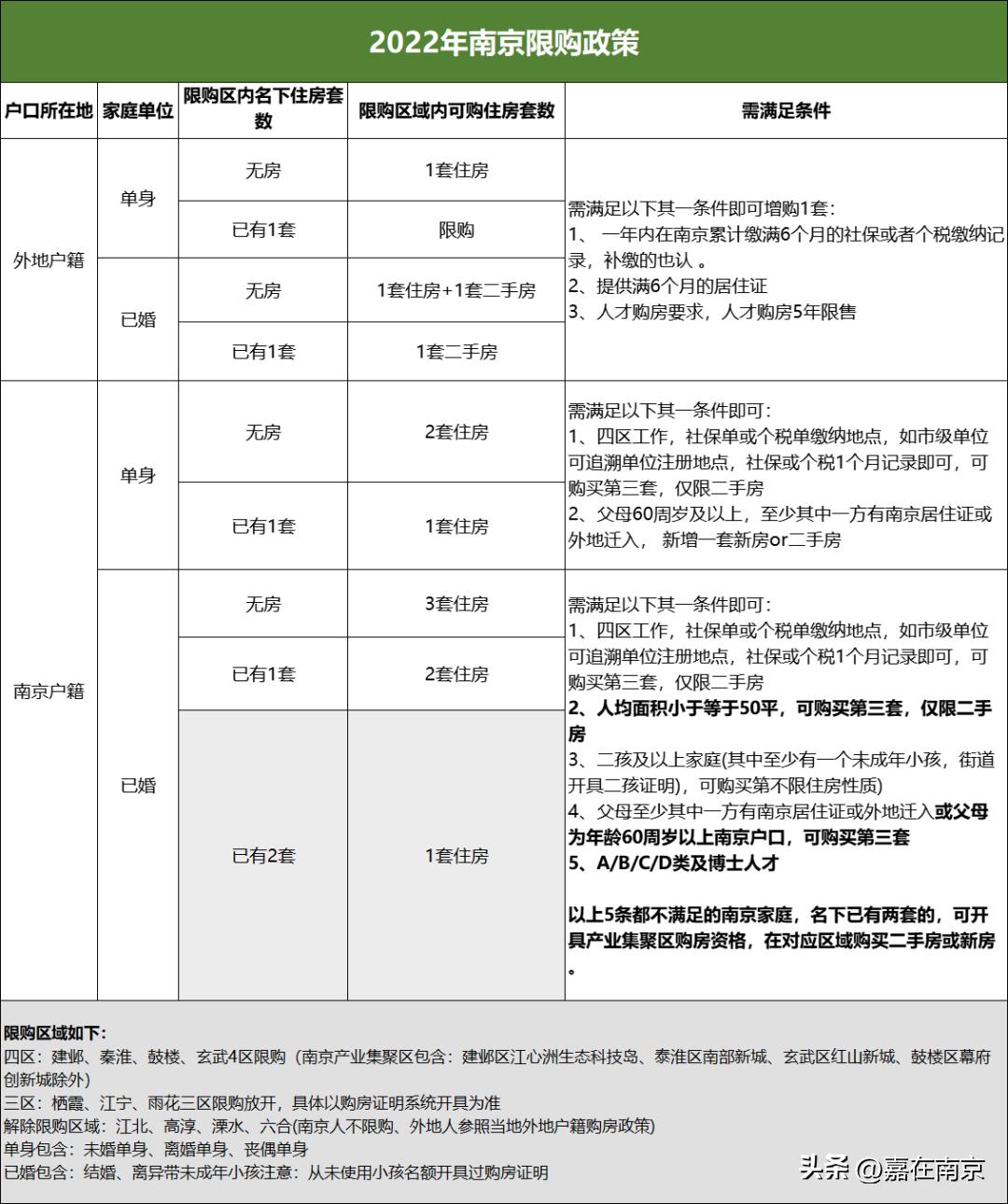南京限购政策住房公积金贷款,2022年南京公积金贷款购房政策