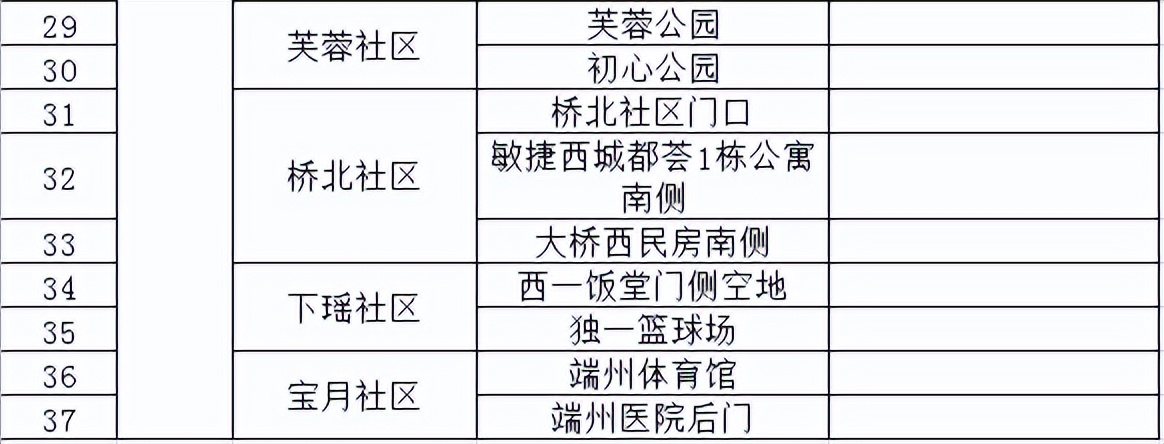 核酸检测临时采样点布置,固定核酸采样点位分布表