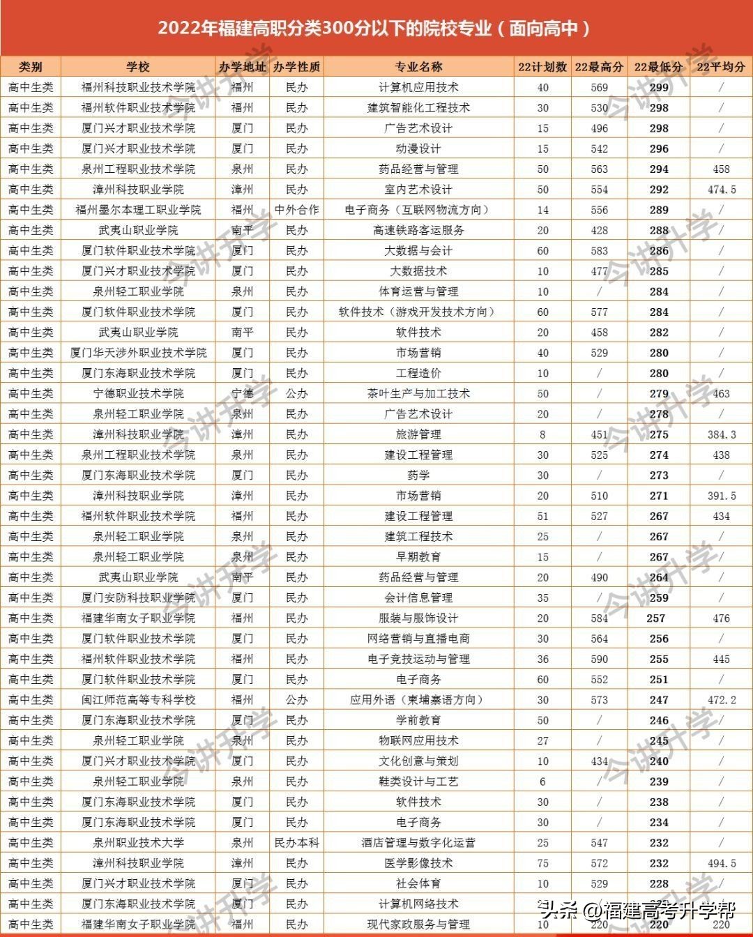 福建高职分数线2023,福建省专科批填报志愿规则