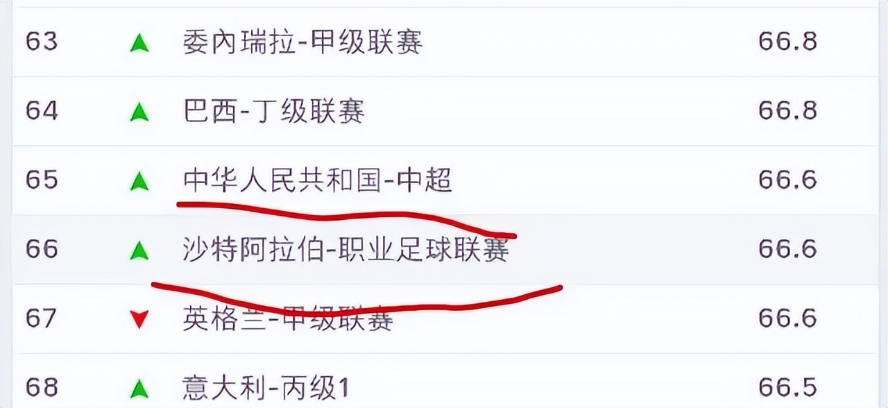 中超和沙特联赛哪个排名高,中超联赛和沙特联赛哪个水平高