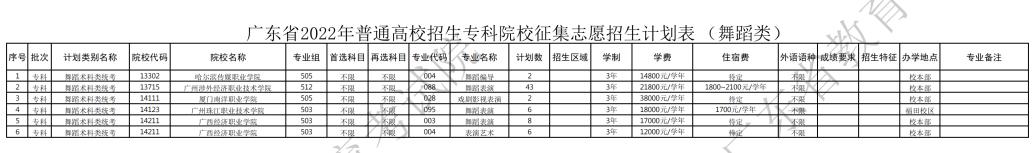 如何填报补录院校志愿广东,广东专科补录346分理科该怎么补录