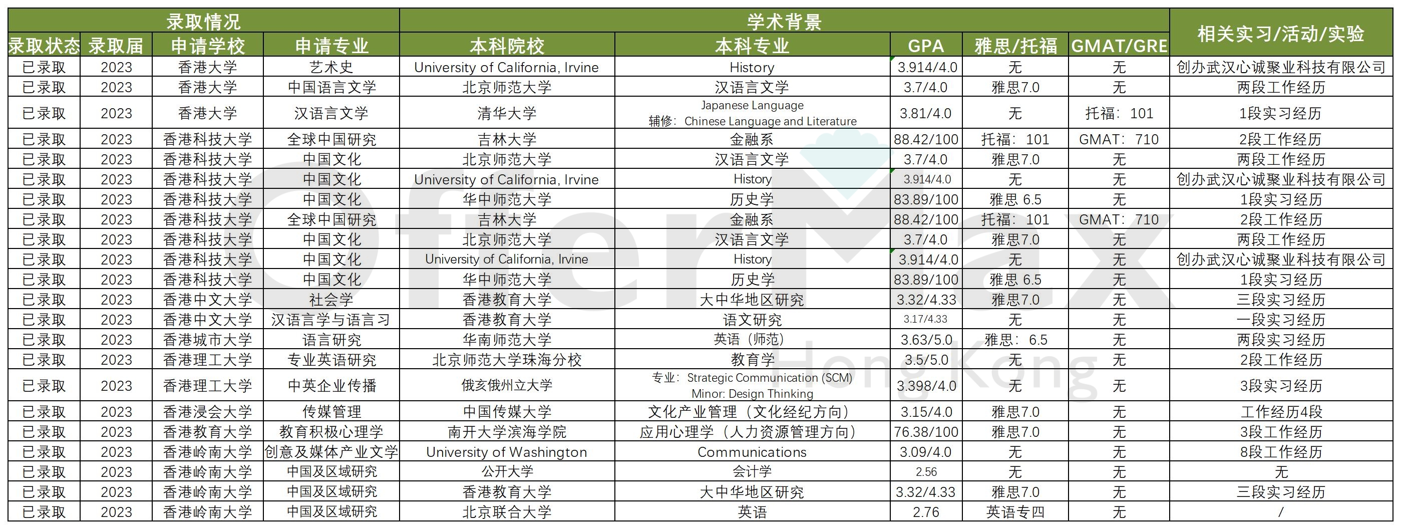香港留学港校难申专业盘点,港校23fall双非录取情况