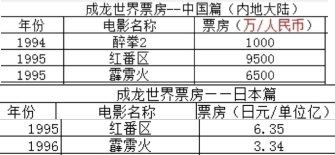 投资过亿电影血本无归,投资1800万电影票房惨败