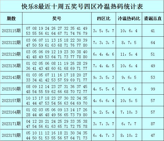 易阳指快乐8第2023185期：四区比推荐5：7：4：4，两码看好0927