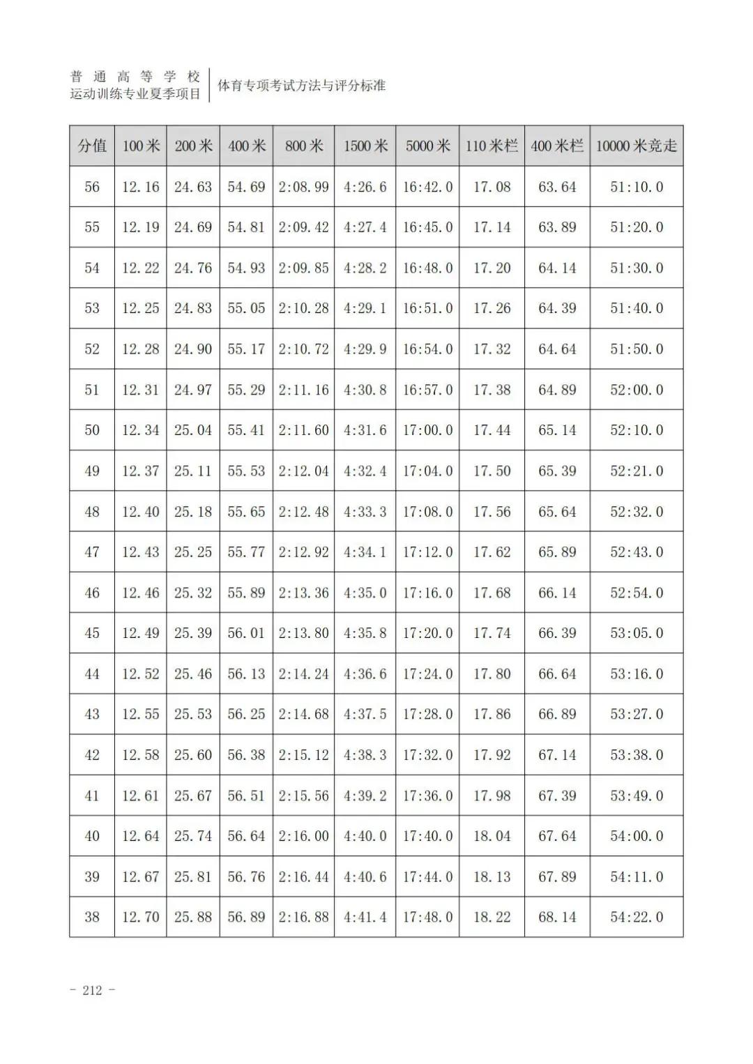 田径400米专项成绩评分对照表,云南体育高考田径专项评分标准