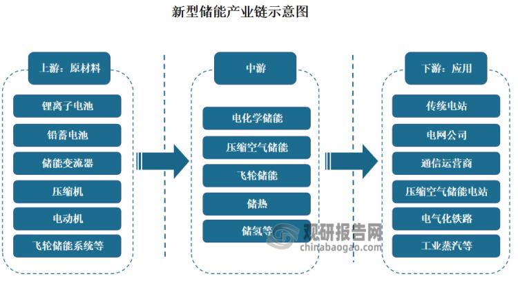 2023年中国储能产业研究报告,新型储能的市场前景分析