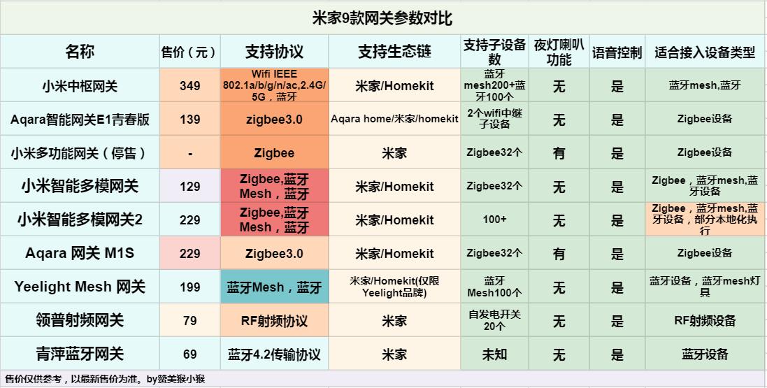 小米智能米家多功能网关评测,小米智能家居生态链都有什么品牌