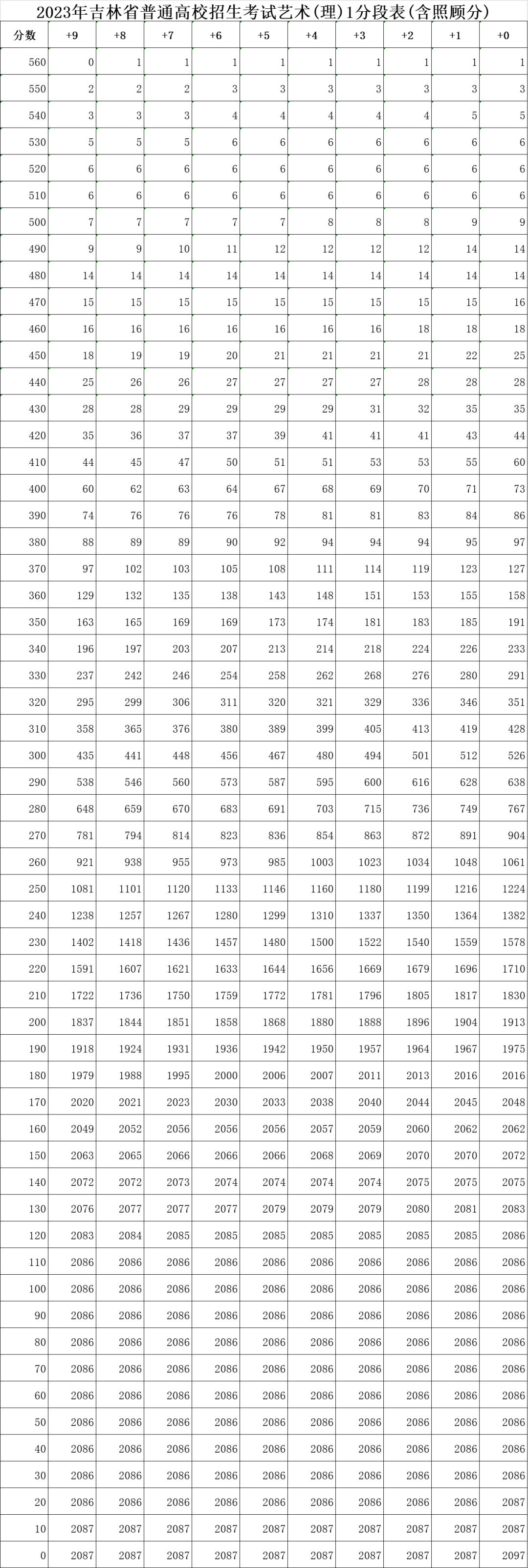 吉林高考分段表公布,吉林省高考分段表怎么看