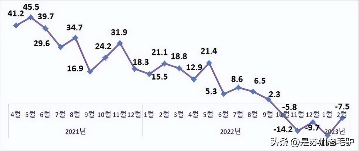 1月下降44.5%，库存销售比265.7%，韩国明显感受到产业寒意了吗？