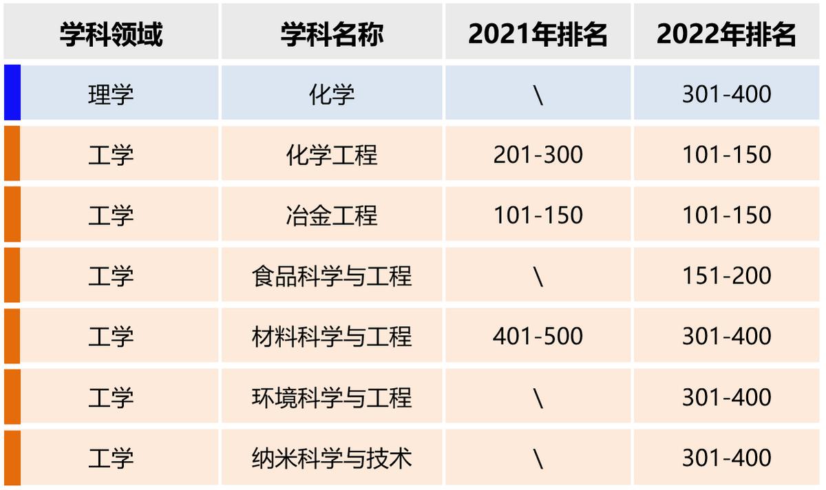 省属高校第二！2022世界一流学科排名公布，陕科大7个学科上榜