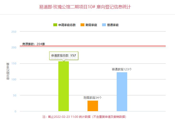 47万上车高新，门槛最低的刚需小户正在登记中
