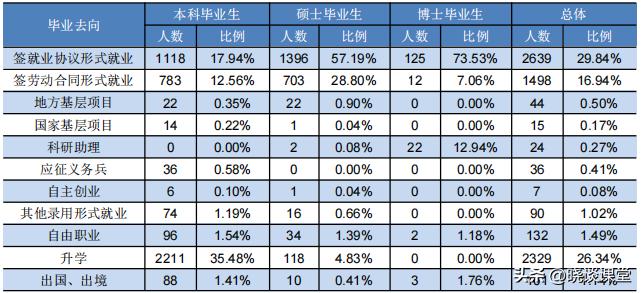 燕山大学2022届毕业生就业质量报告