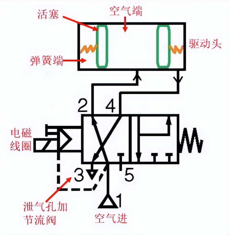 三位三通电磁阀漏气原因,cng加气机两位三通阀漏气怎么修