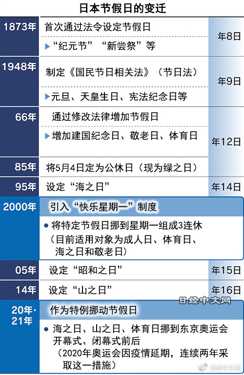日本假期2022年安排表,日本一年总共有多少天放假