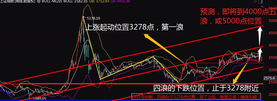 k线图基础知识图解大盘预测,大盘k线图基础知识