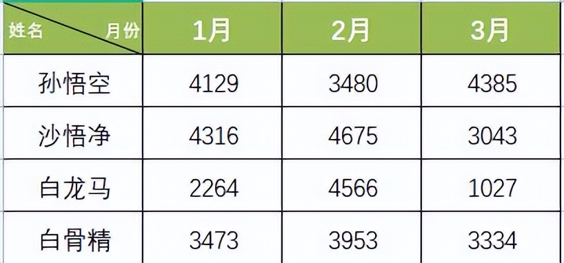 wps新手从零开始学做表格,表格制作教程从零开始wps