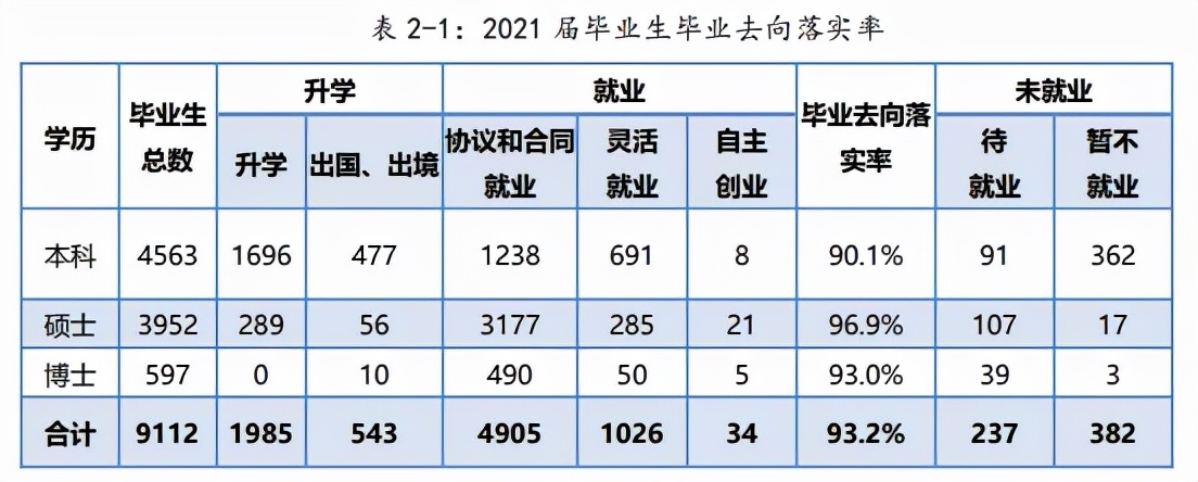 海边的大学——厦门大学就业质量报告