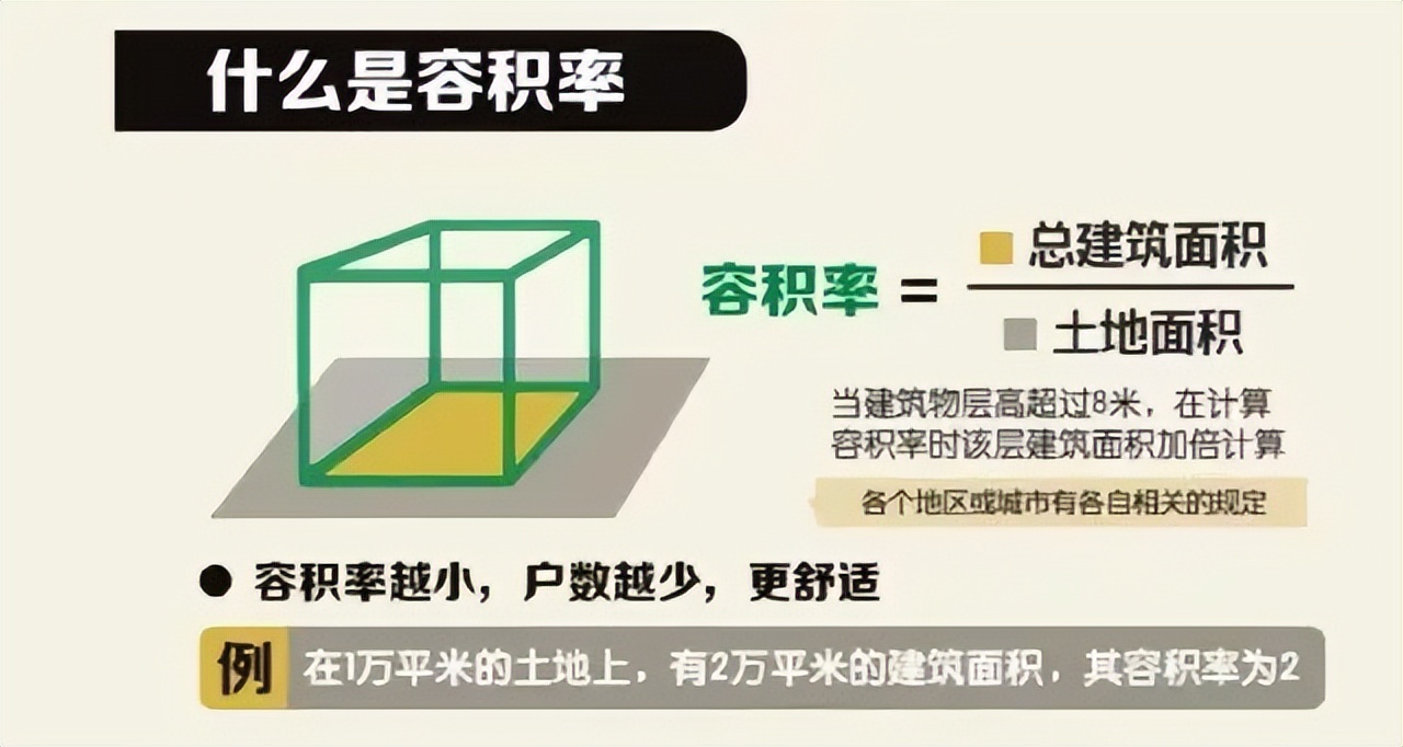 买房必看容积率是多少才适宜居住,买房要容积率高的还是低的好