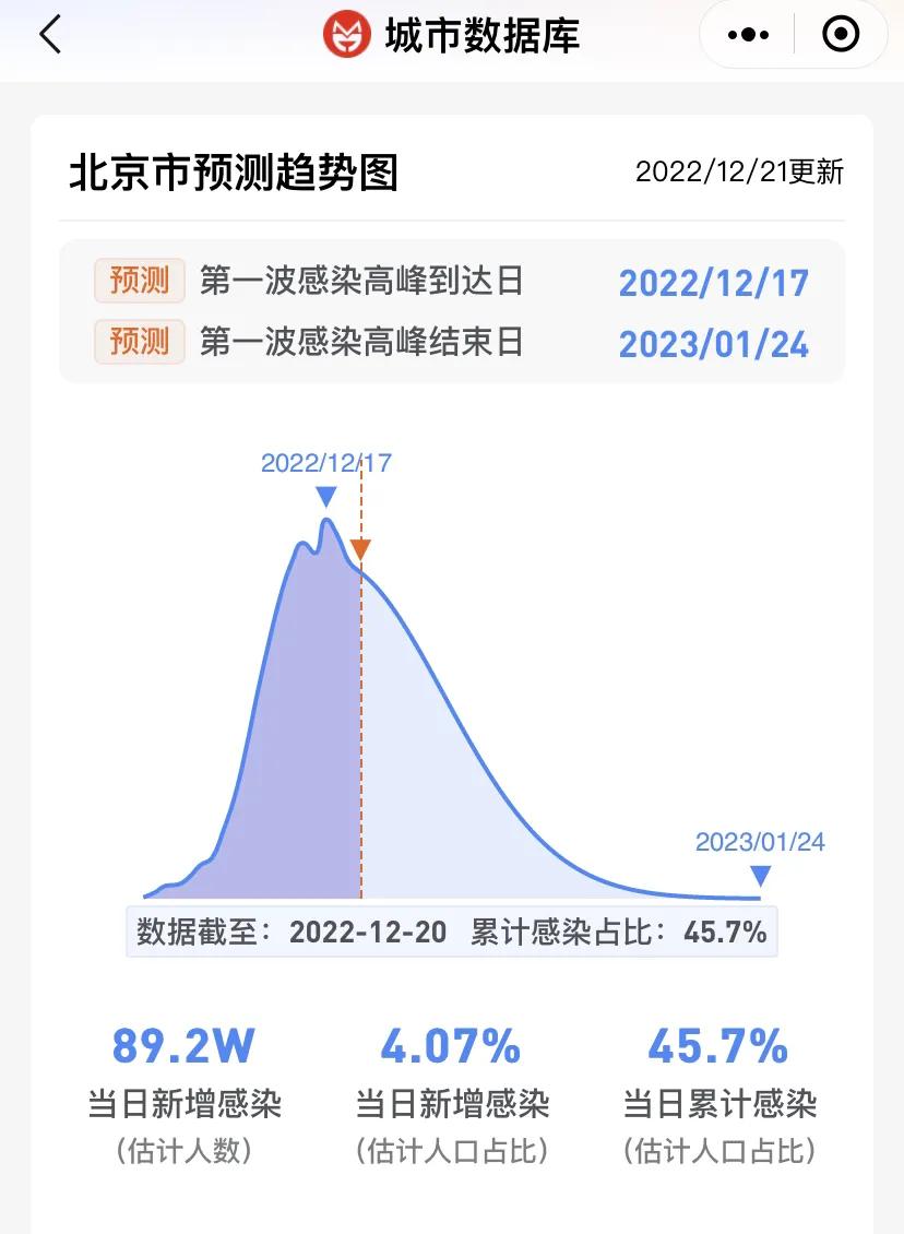 北京将迎来重症高峰,北京第一波感染高峰结束了吗