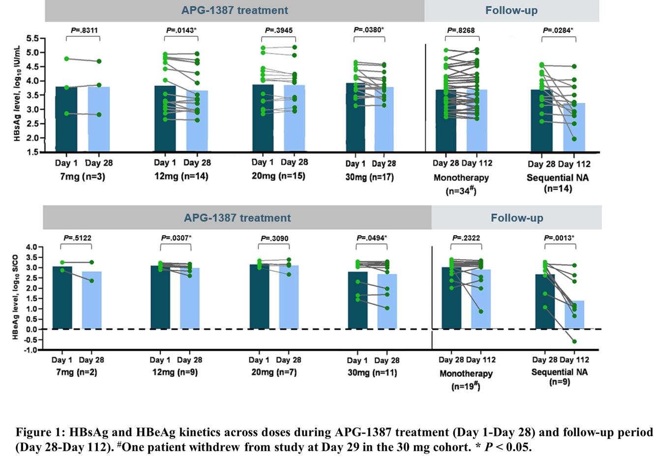 乙肝在研新药apg1387进展如何,乙肝在研新药ahb137