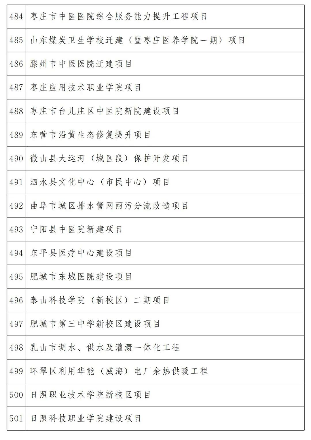 河北省2022年各市项目投资多少钱,山东20个重点项目开工投资4300亿