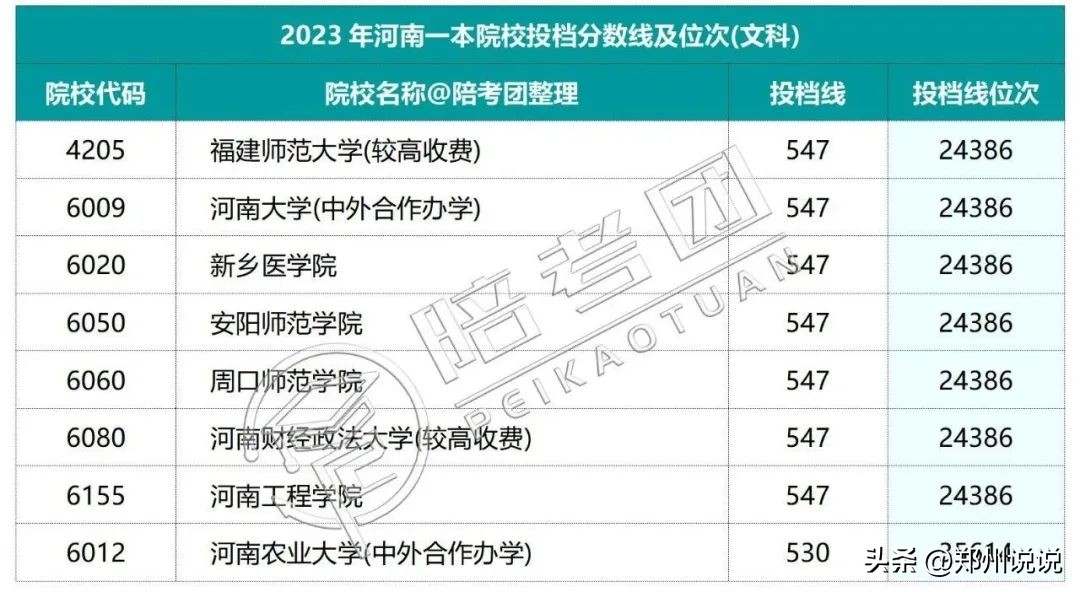 2023年河南一本线多少,河南2021高考各院校录取排名