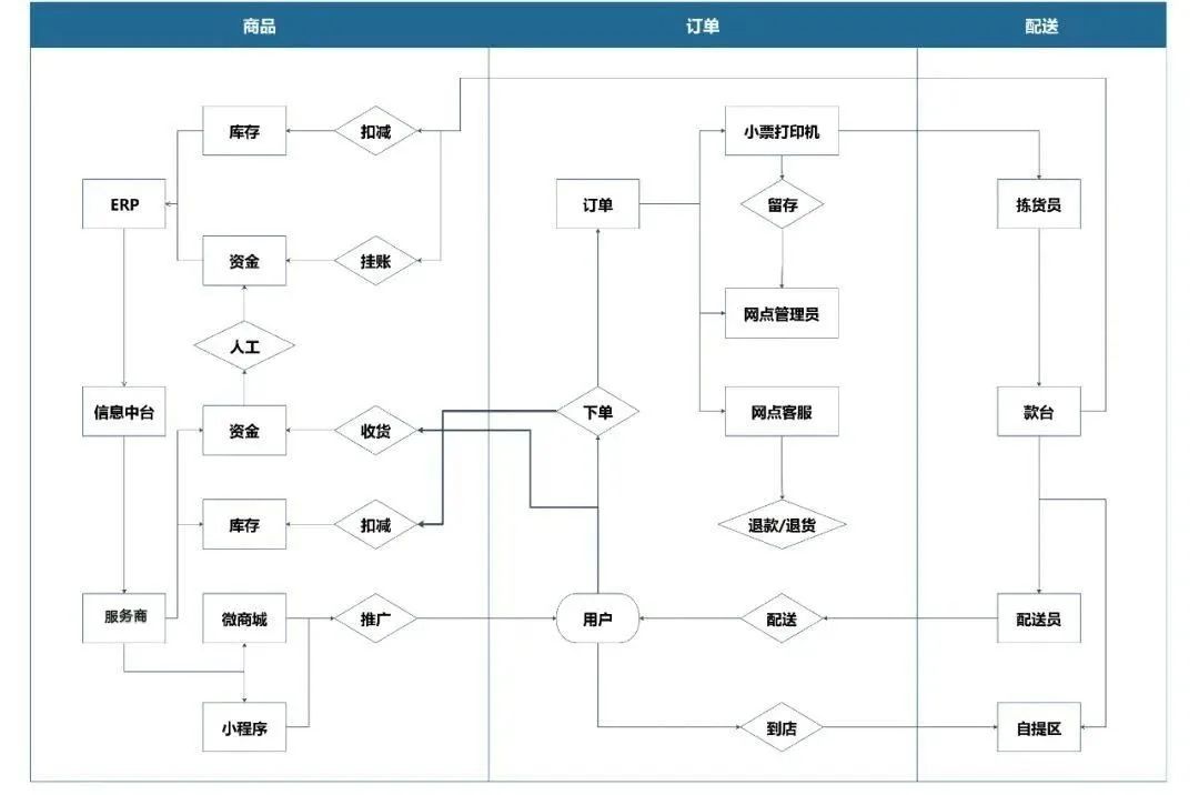 外卖怎么精细化运营,聚焦精益管理流程