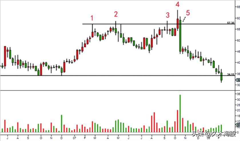 量价分析基础和市场内涵,交易技术之量价分析