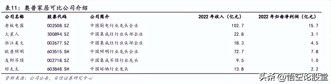 603551奥普家居利润率,603551奥普家居高管持股