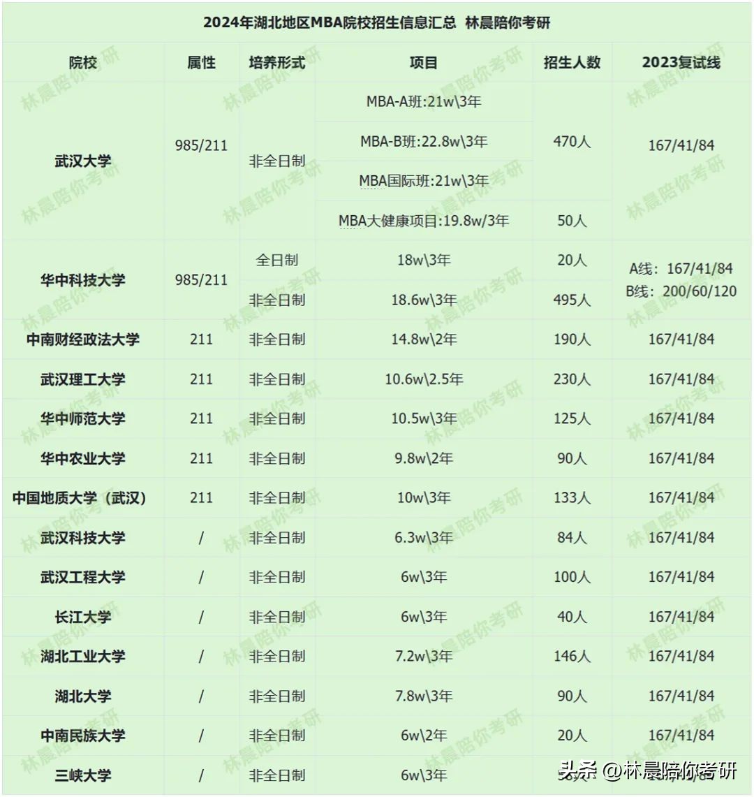 在职读mba湖北有哪些选择,武汉报考mba大概要多少钱
