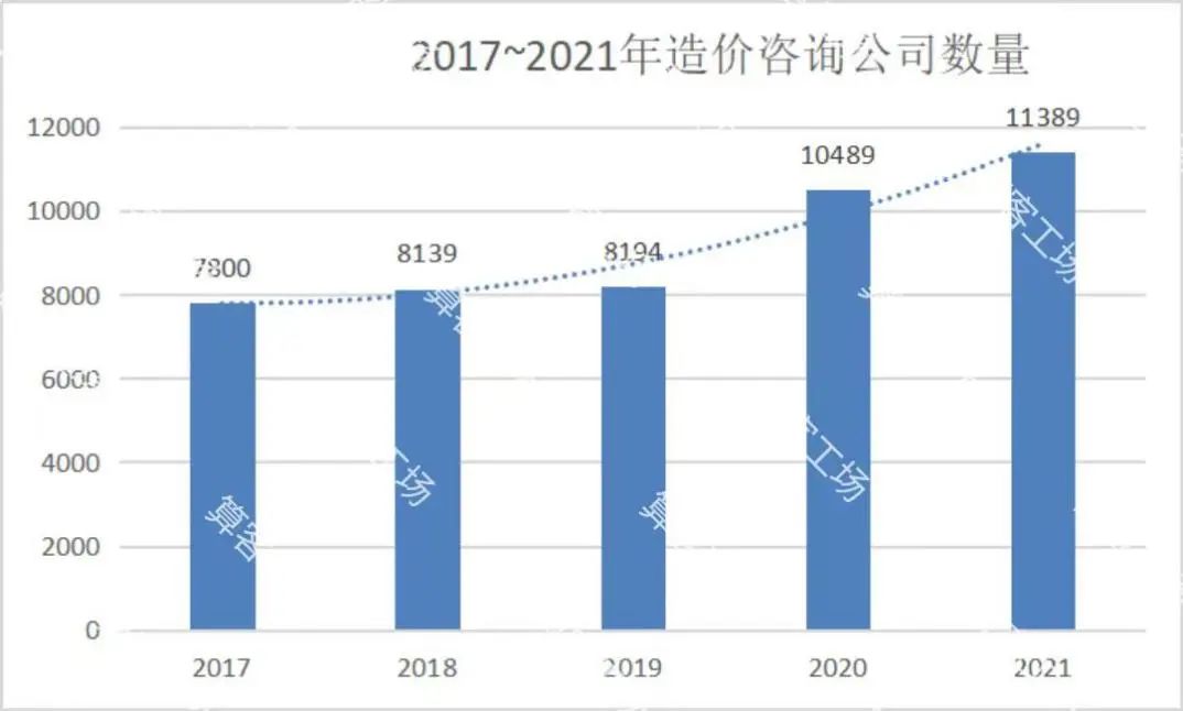 造价咨询行业利润率,造价咨询公司利润