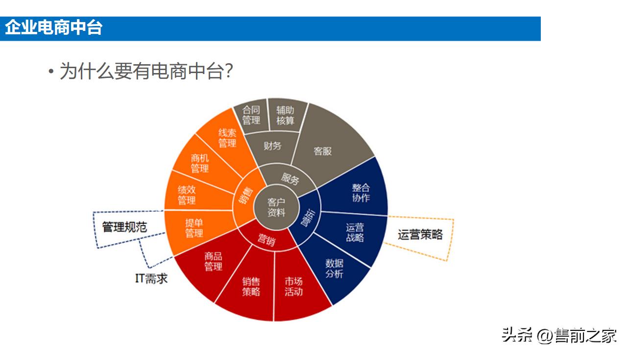 企业电商整体搭建方案模板,电商中台案例ppt怎么做