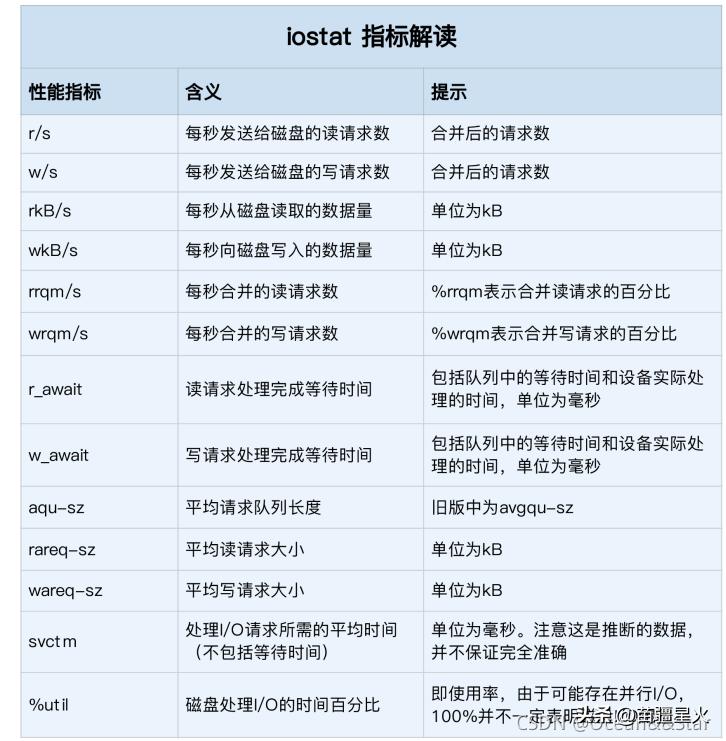 磁盘主要性能指标,磁盘顺序读写原理