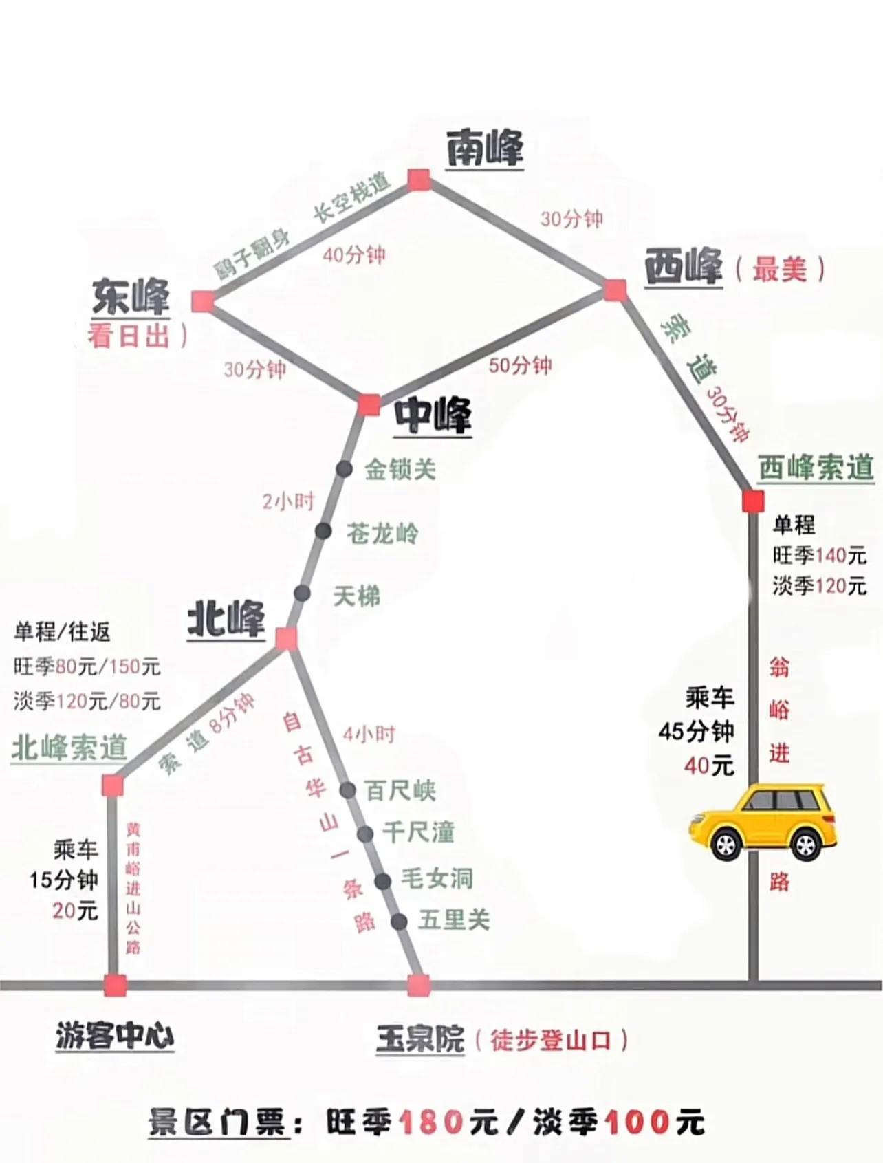 华山一日游索道上下登山攻略,华山不爬山坐哪边索道风景好