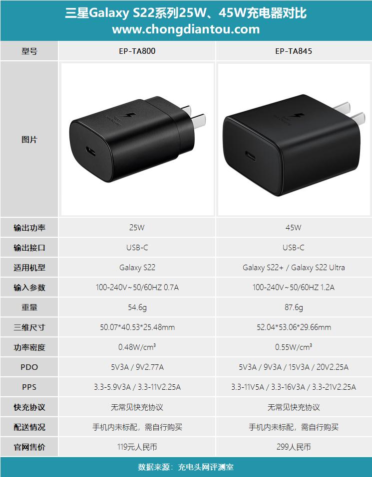 三星s20ultra充电器45w和25w区别,三星s22ultra能用老款25w充电器吗