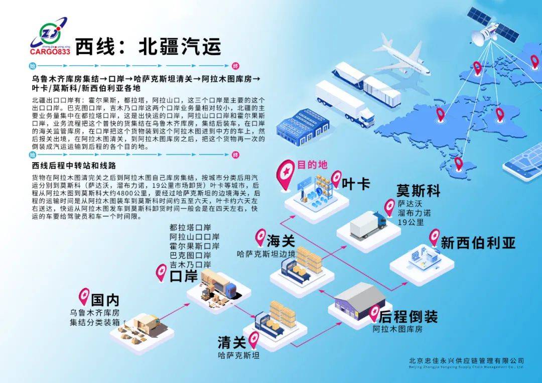 俄罗斯物流运作流程,俄罗斯陆路物流专线流程