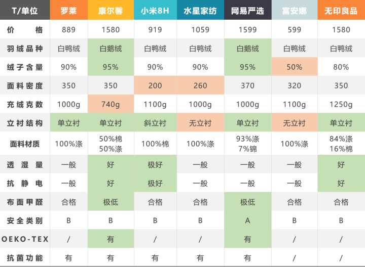 如何挑选羽绒被填充物,家纺专家如何挑选被子