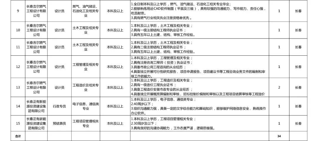 长春市天然气公司招聘,长春燃气股份有限公司招聘