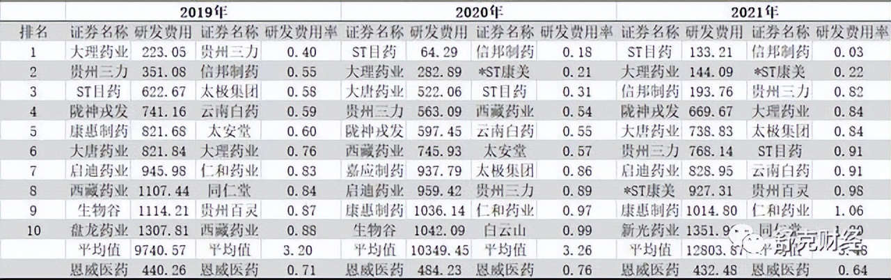 恩威医药IPO：产品单一被踢出医保、内控缺失、研发投入行业垫底