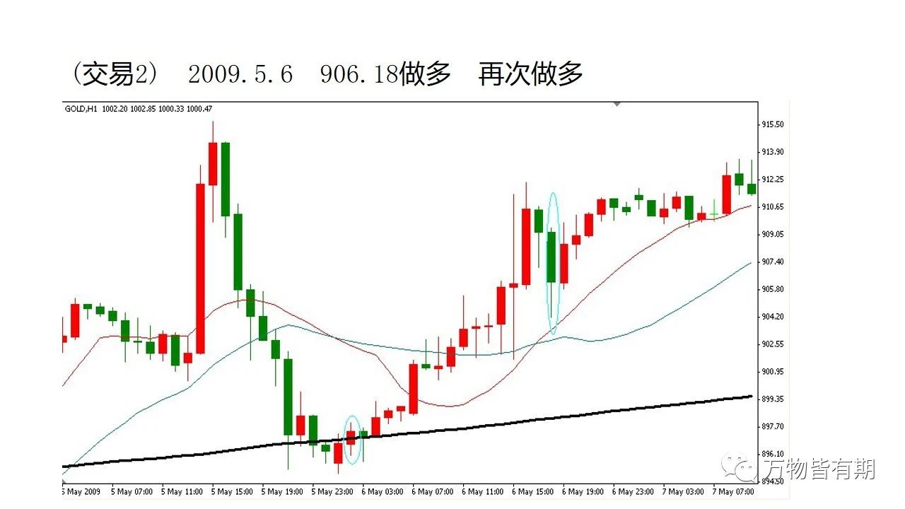 黄金短线交易系统,吴迪玩转黄金短线交易系统