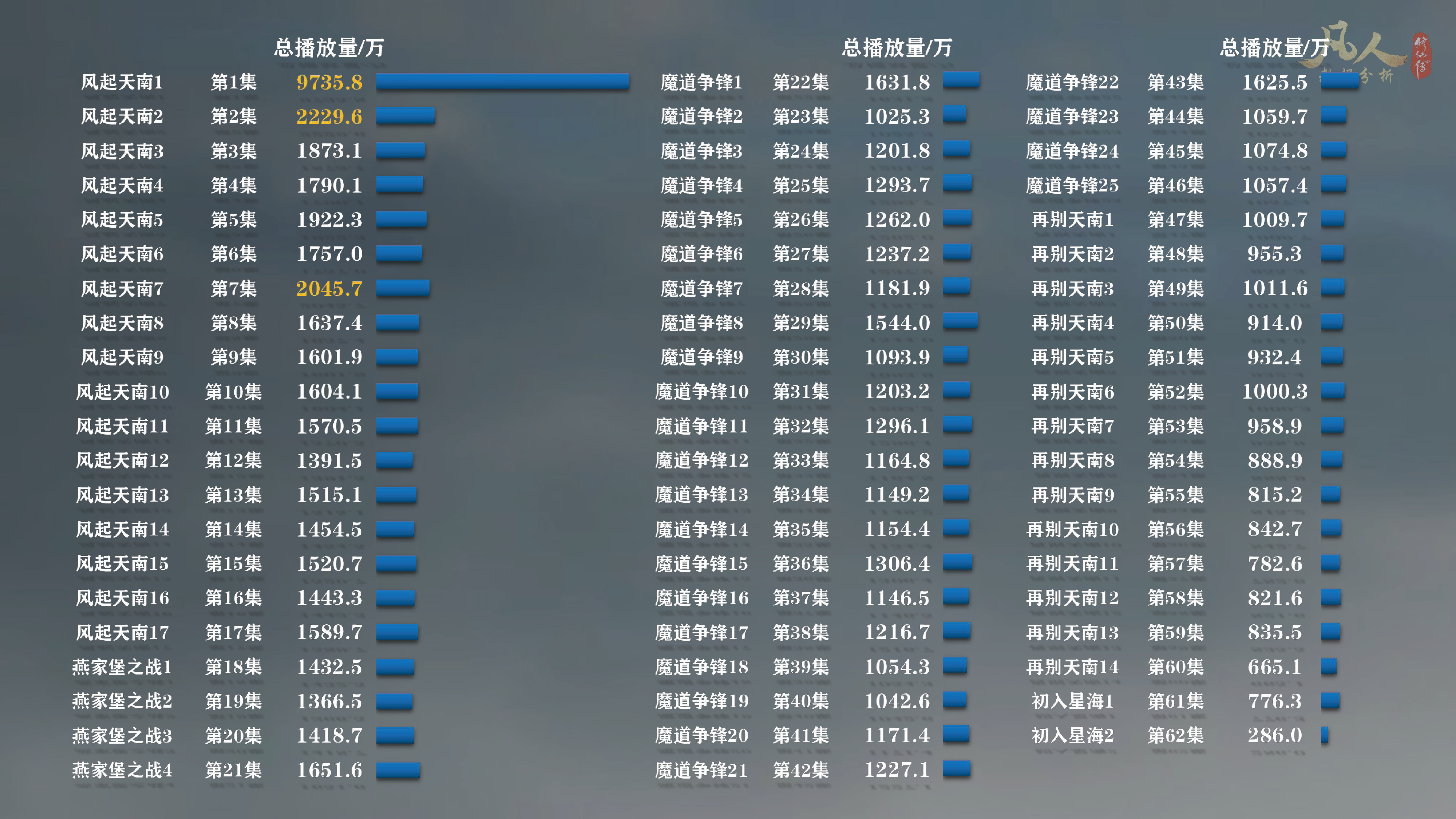 凡人修仙传动漫还在继续拍吗,凡人修仙传动漫播完估计多少年
