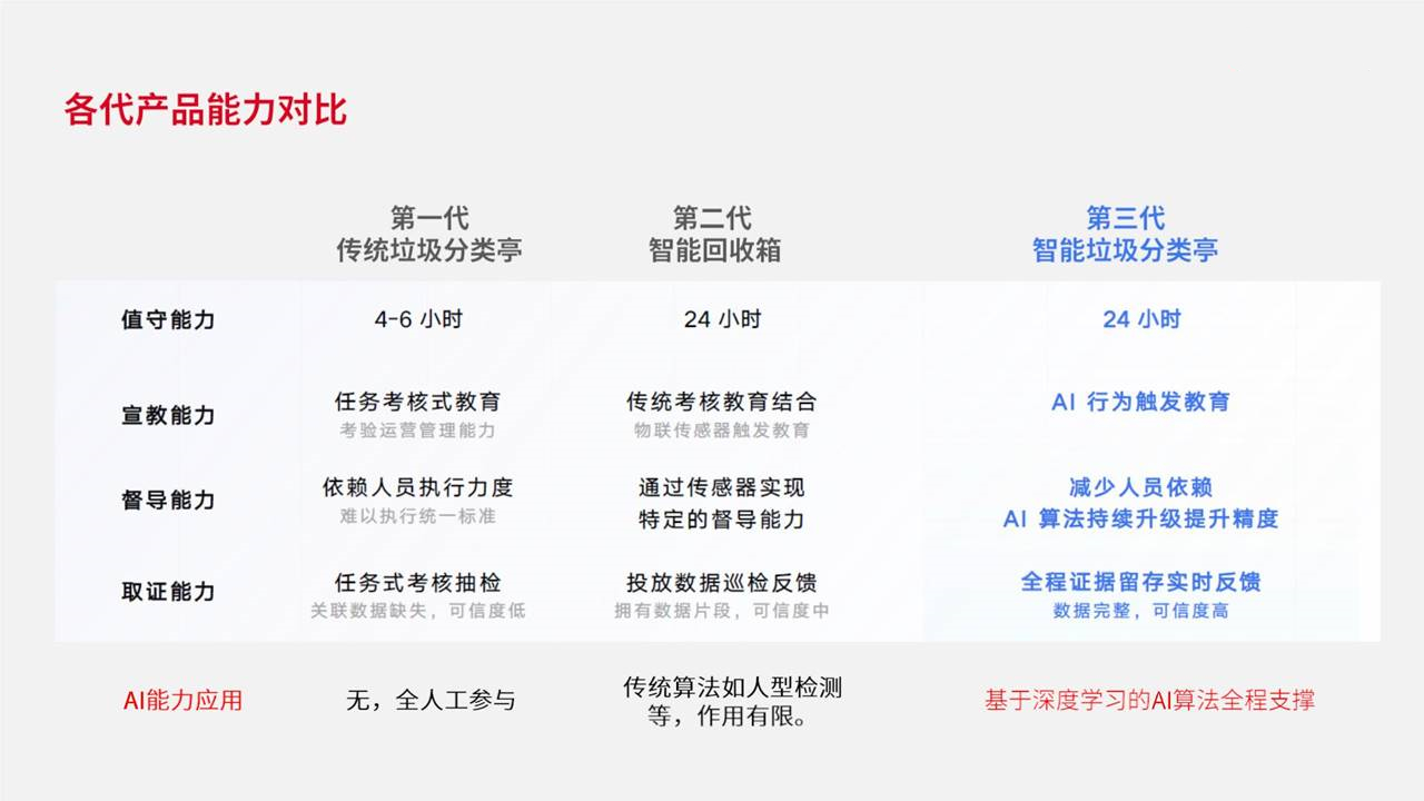 互联网垃圾分类分拣中心如何盈利,互联网垃圾分类回收解决方案