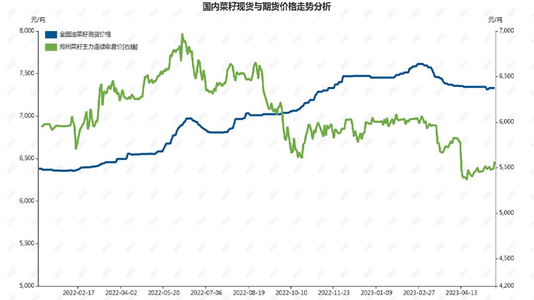 菜油价格行情及原因,今日菜粕1701价格走势