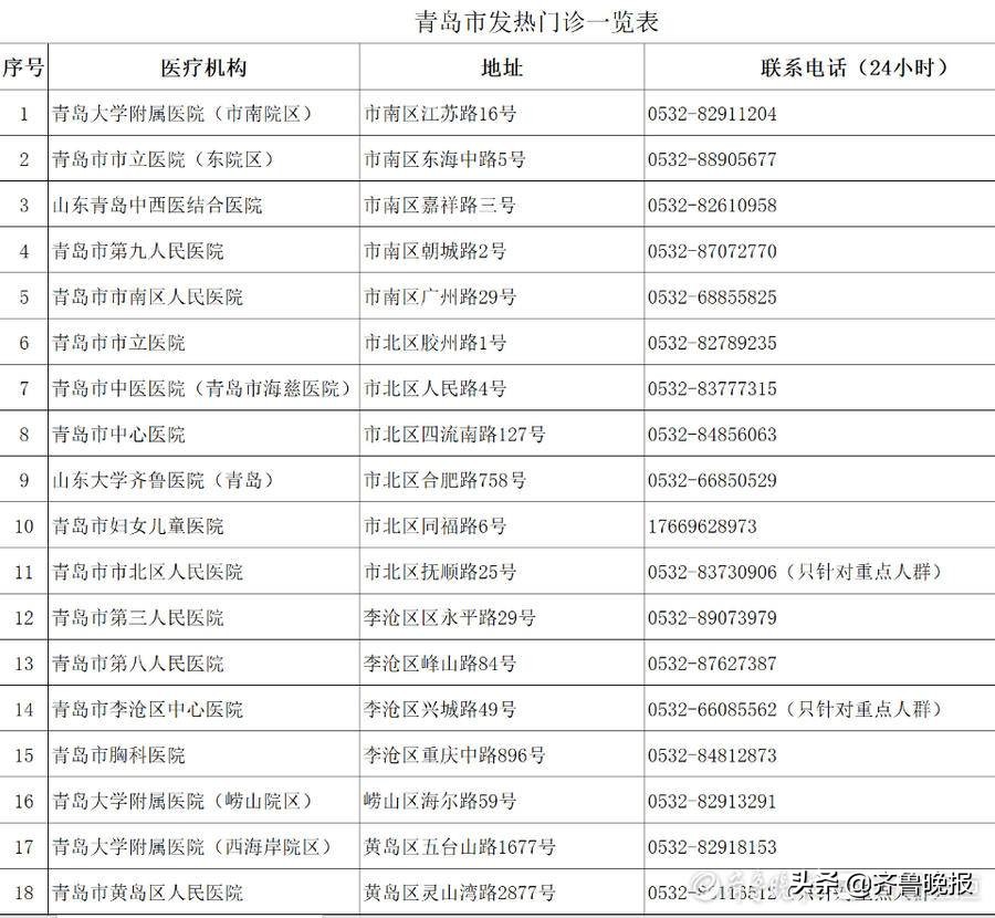 最新青岛市43家发热门诊一览表,青岛第三人民医院发热门诊电话
